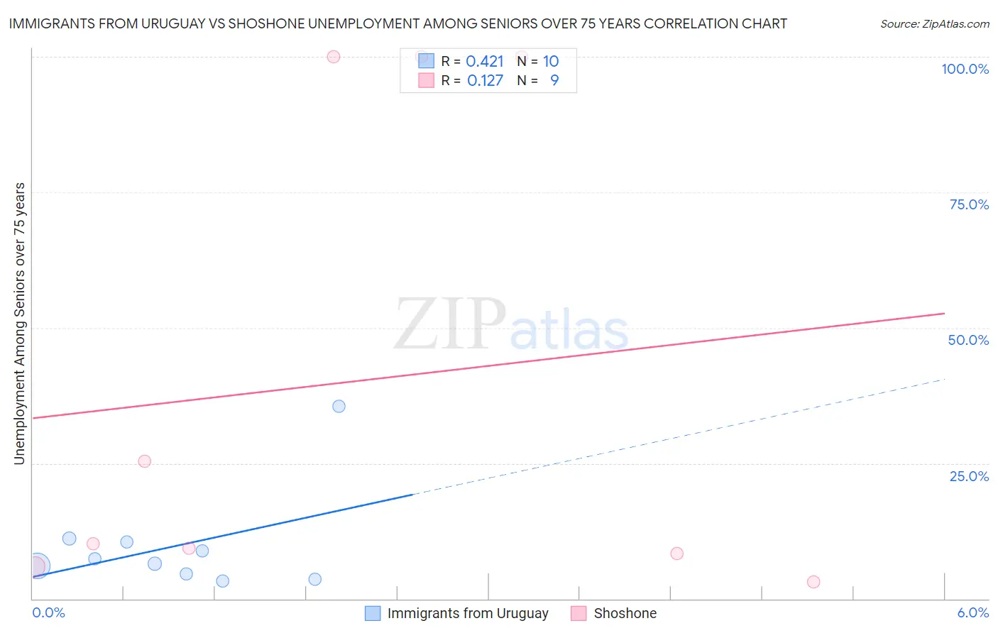 Immigrants from Uruguay vs Shoshone Unemployment Among Seniors over 75 years