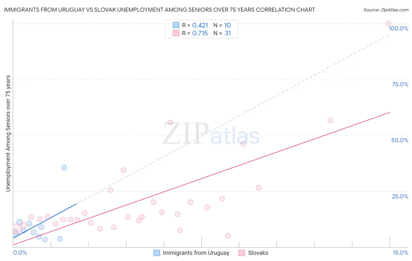 Immigrants from Uruguay vs Slovak Unemployment Among Seniors over 75 years