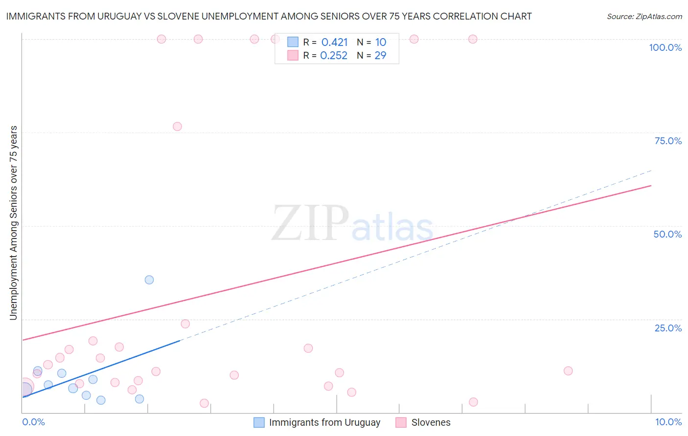 Immigrants from Uruguay vs Slovene Unemployment Among Seniors over 75 years