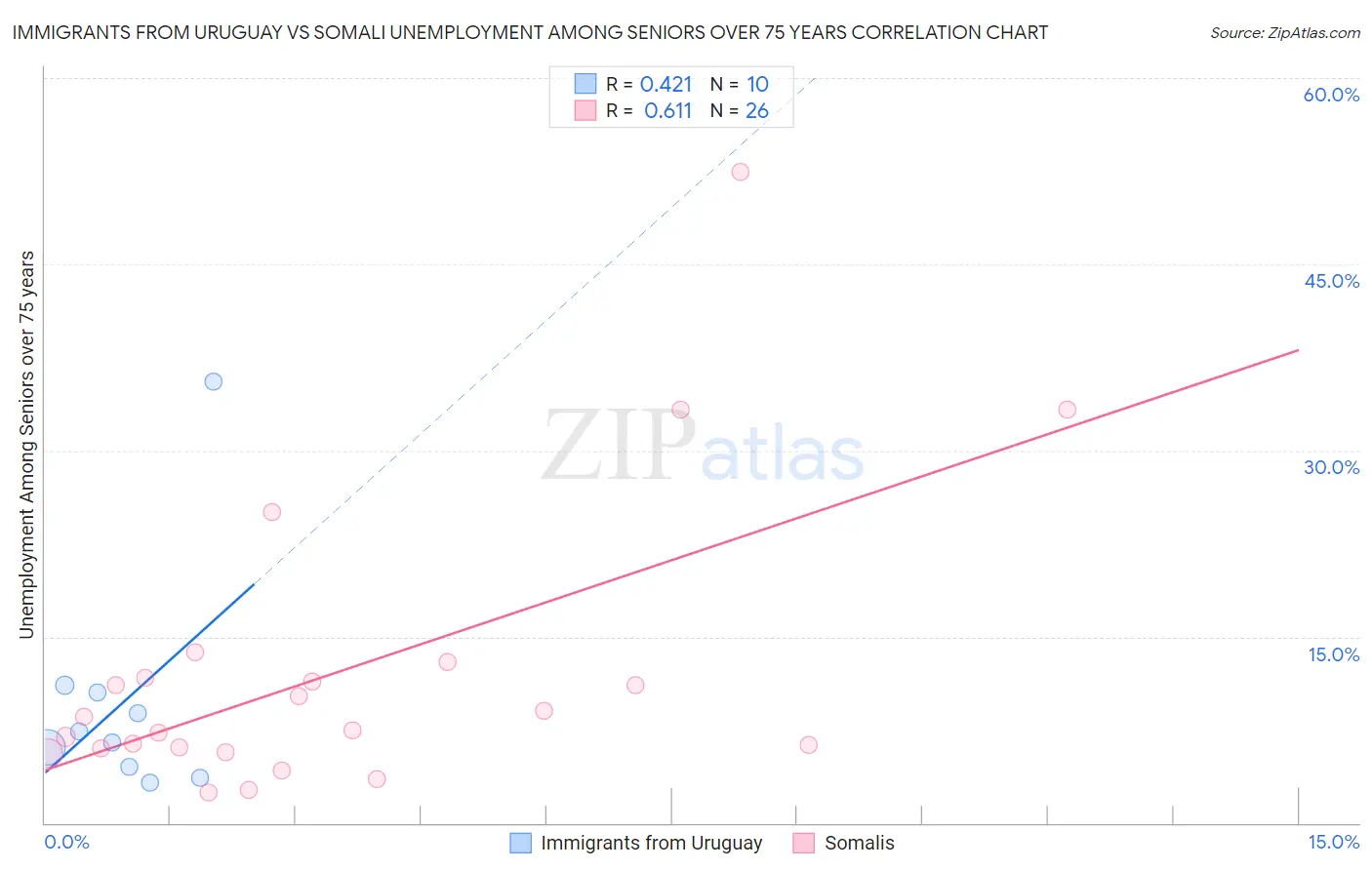 Immigrants from Uruguay vs Somali Unemployment Among Seniors over 75 years