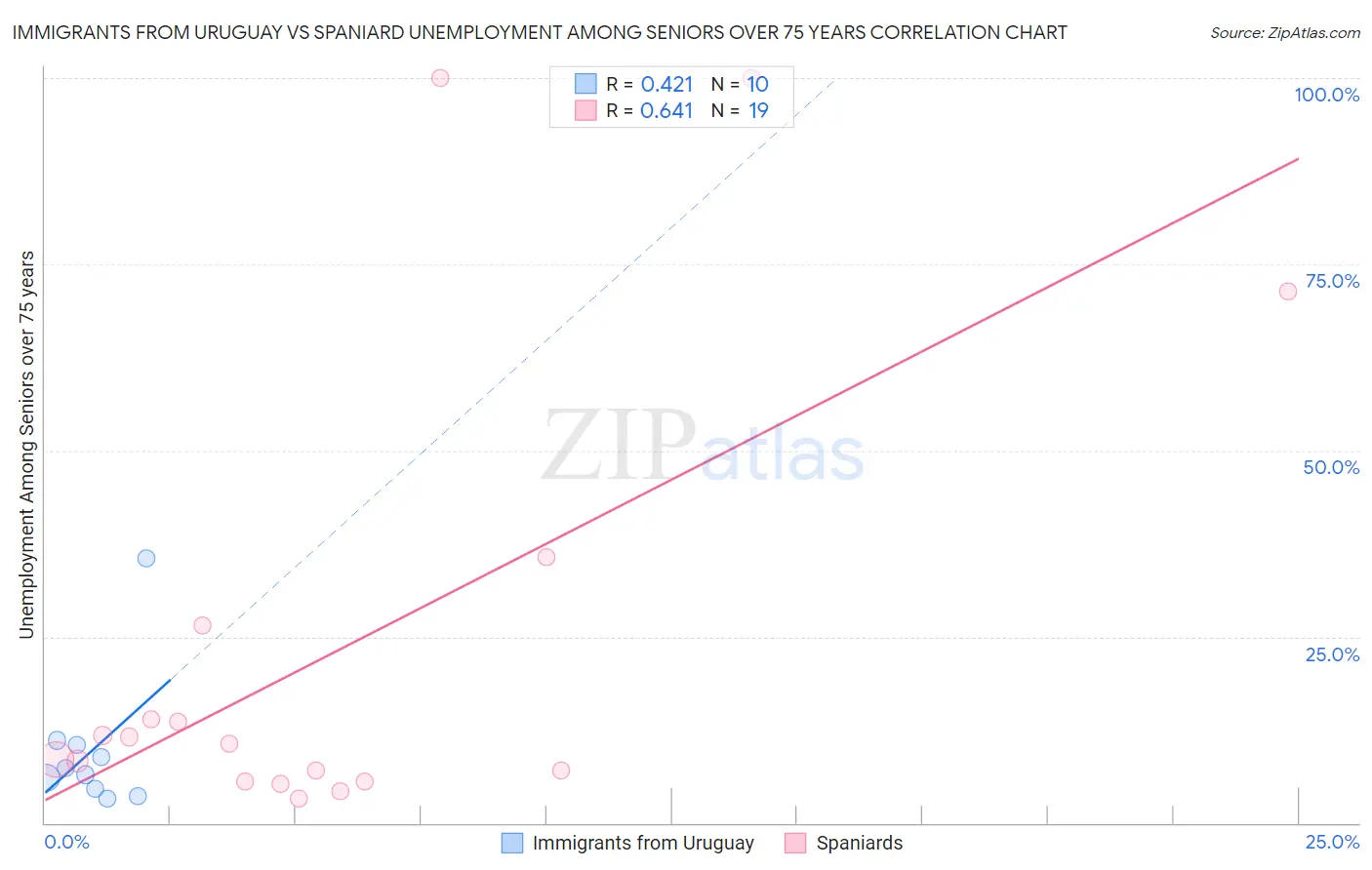 Immigrants from Uruguay vs Spaniard Unemployment Among Seniors over 75 years