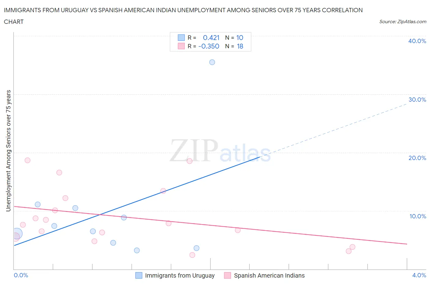 Immigrants from Uruguay vs Spanish American Indian Unemployment Among Seniors over 75 years