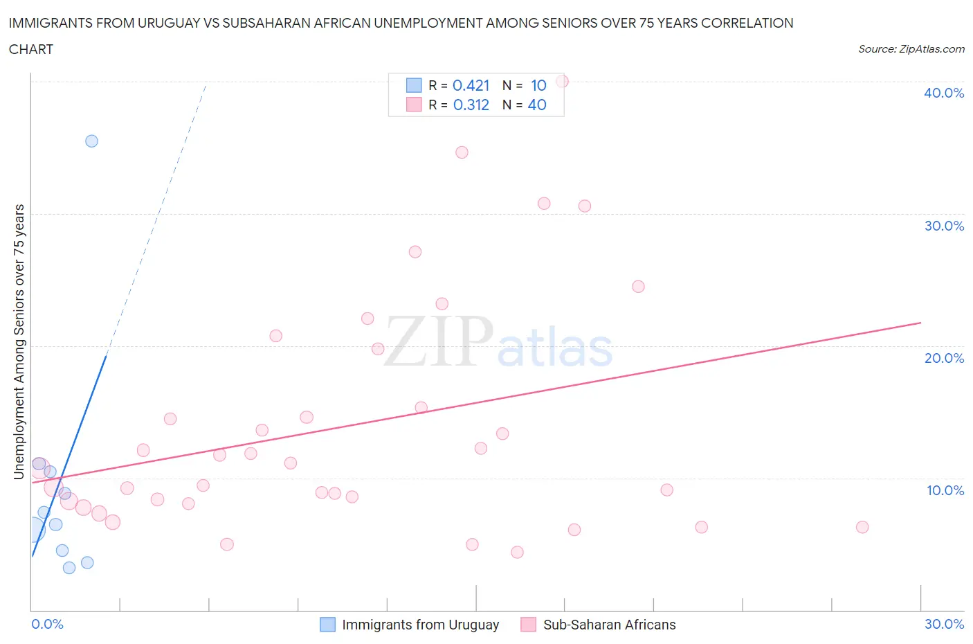 Immigrants from Uruguay vs Subsaharan African Unemployment Among Seniors over 75 years