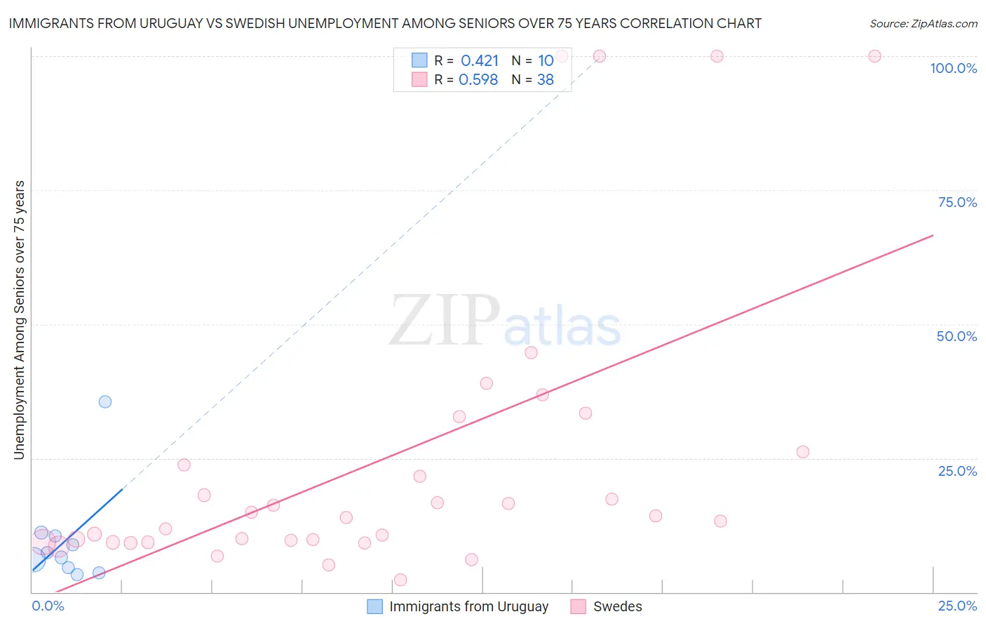 Immigrants from Uruguay vs Swedish Unemployment Among Seniors over 75 years
