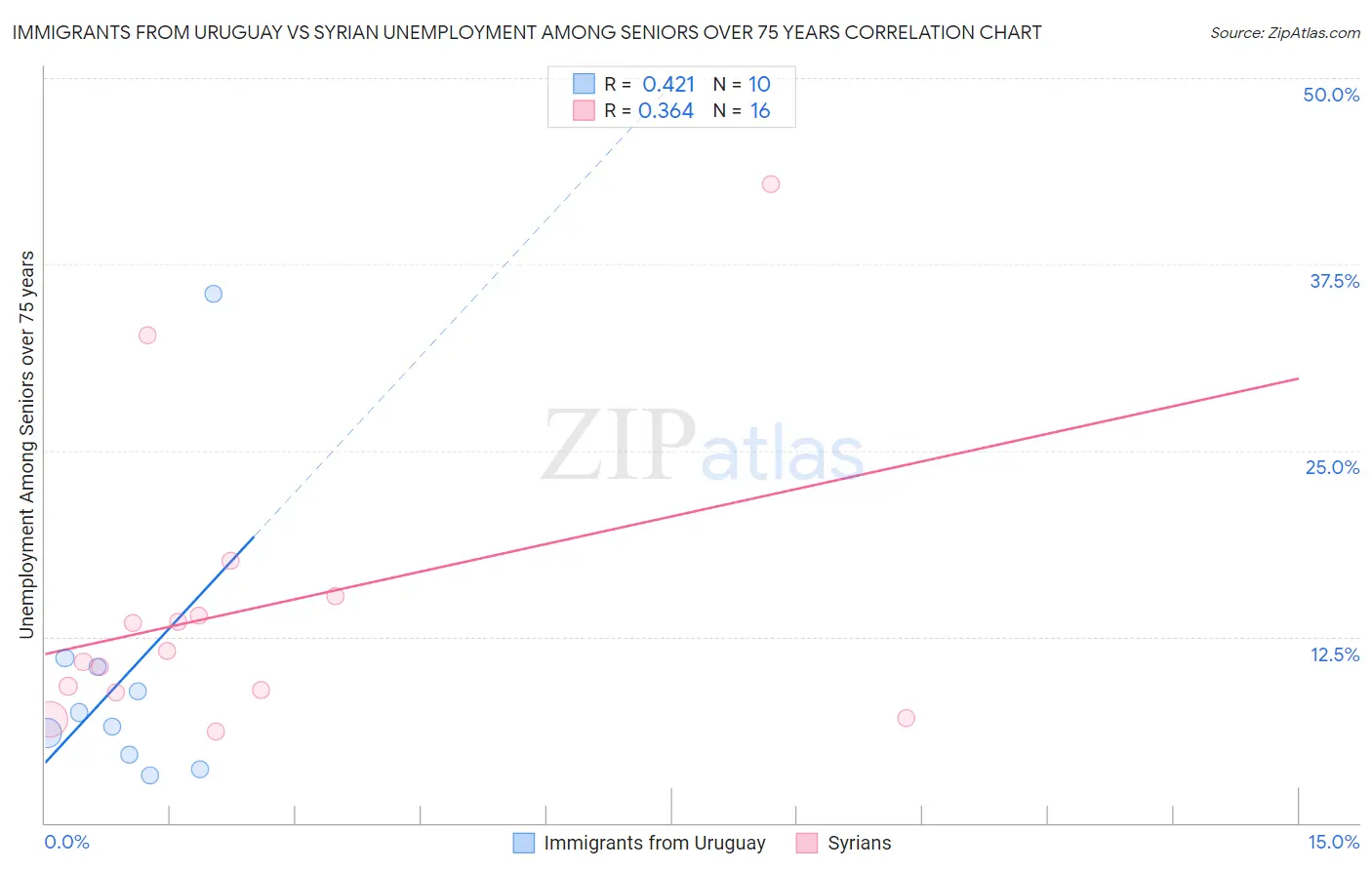Immigrants from Uruguay vs Syrian Unemployment Among Seniors over 75 years