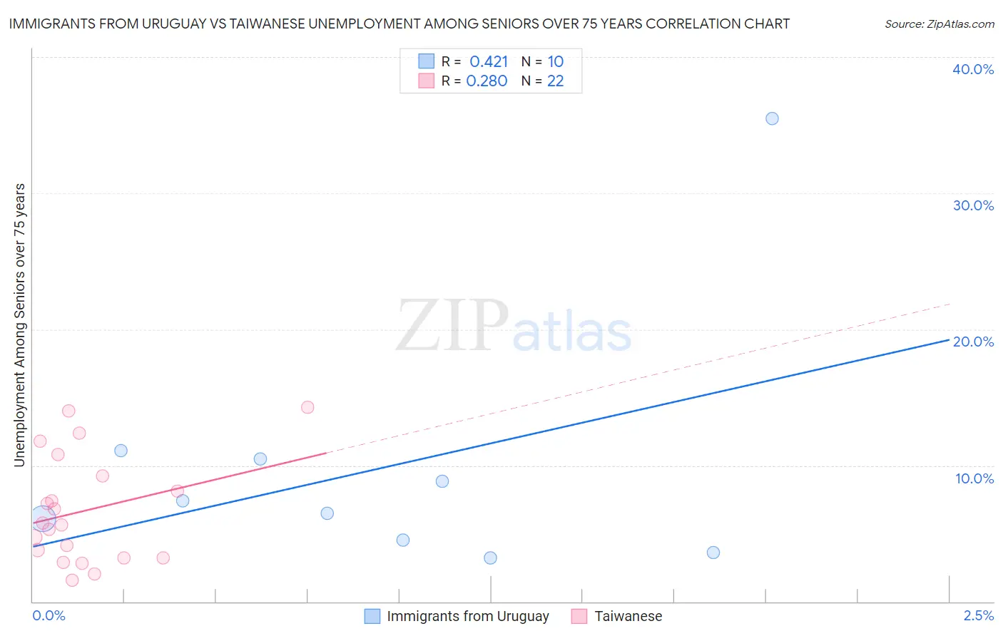 Immigrants from Uruguay vs Taiwanese Unemployment Among Seniors over 75 years