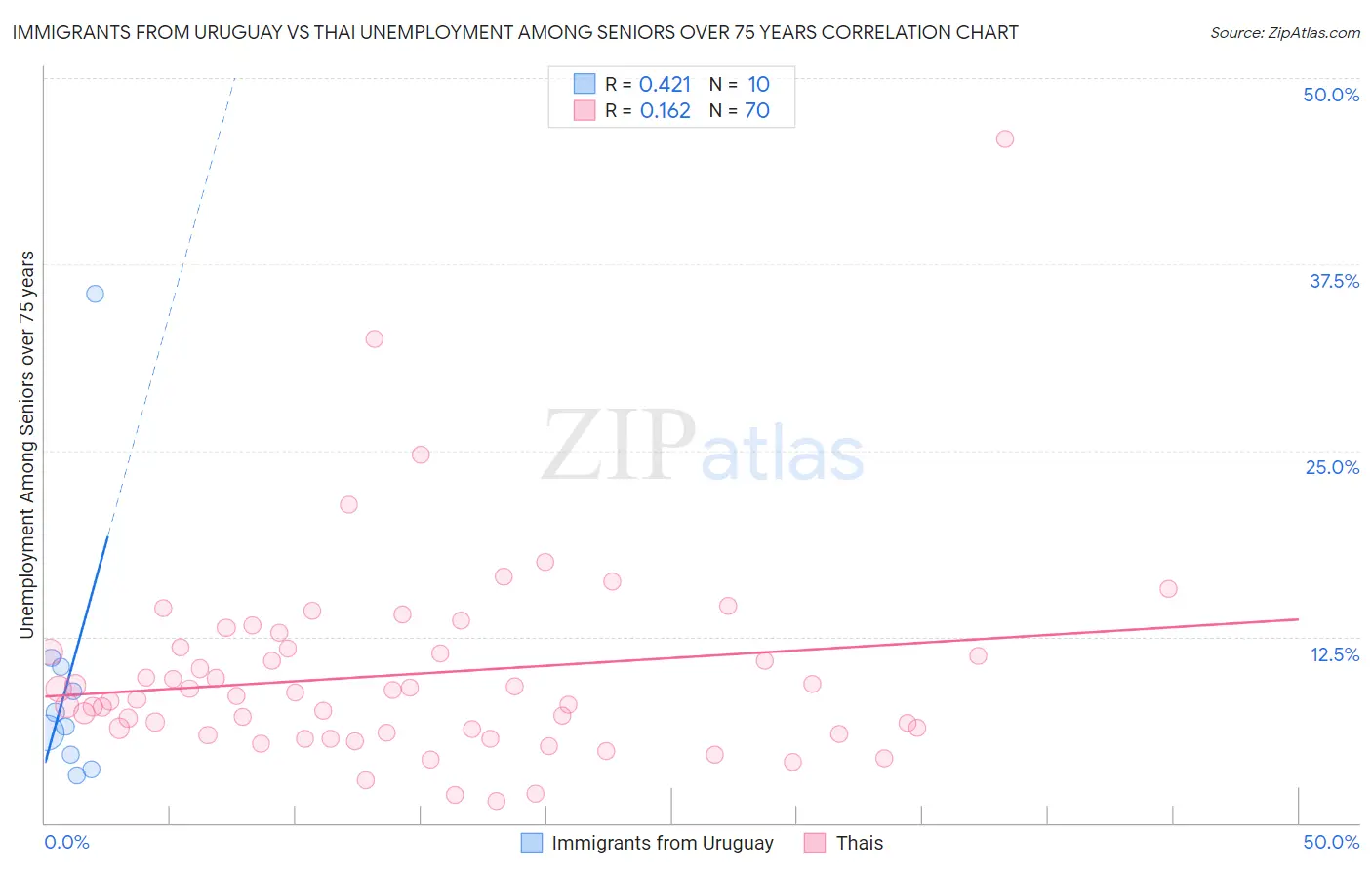 Immigrants from Uruguay vs Thai Unemployment Among Seniors over 75 years