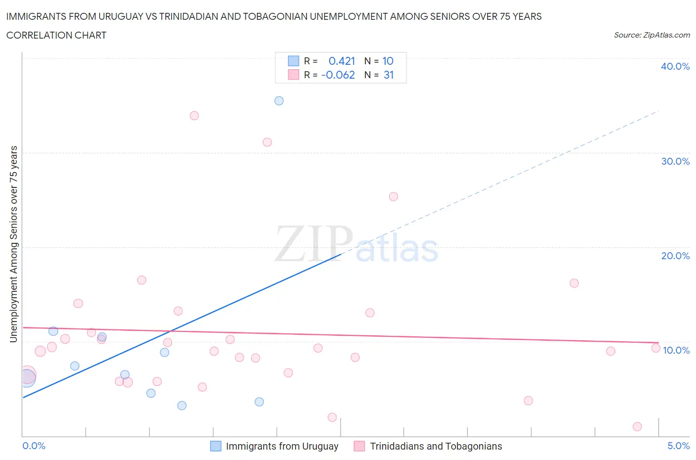Immigrants from Uruguay vs Trinidadian and Tobagonian Unemployment Among Seniors over 75 years