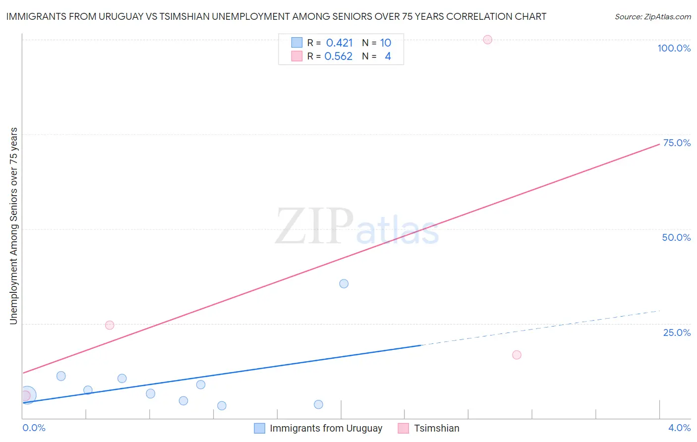 Immigrants from Uruguay vs Tsimshian Unemployment Among Seniors over 75 years