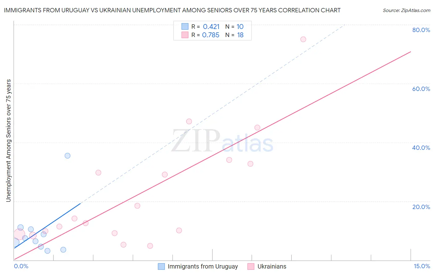 Immigrants from Uruguay vs Ukrainian Unemployment Among Seniors over 75 years