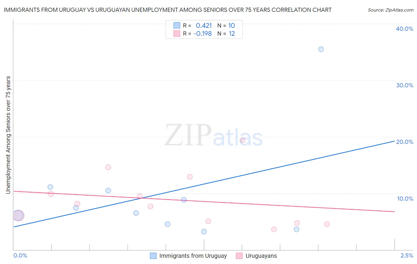 Immigrants from Uruguay vs Uruguayan Unemployment Among Seniors over 75 years