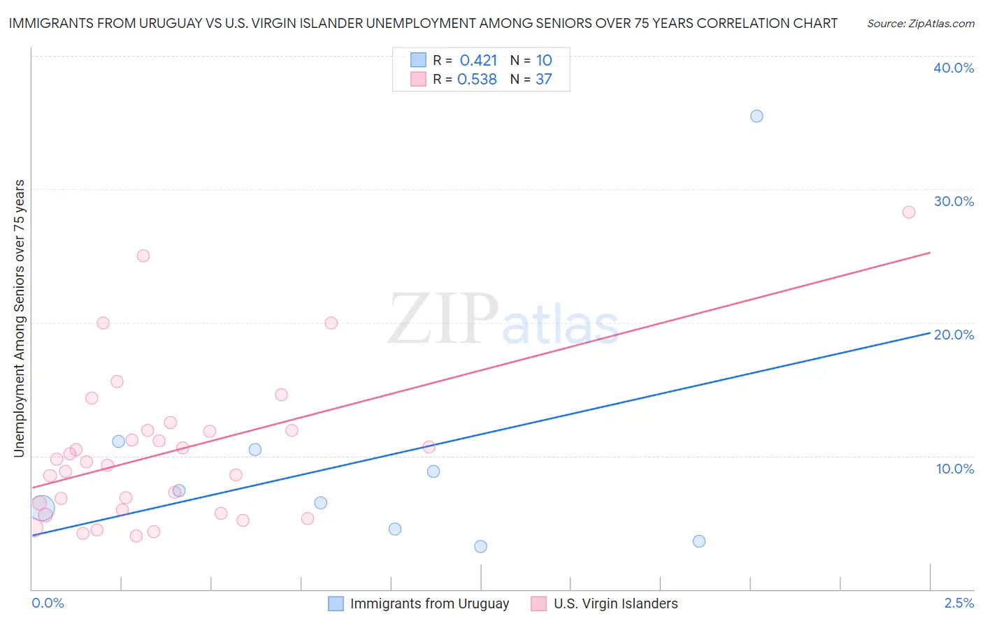 Immigrants from Uruguay vs U.S. Virgin Islander Unemployment Among Seniors over 75 years