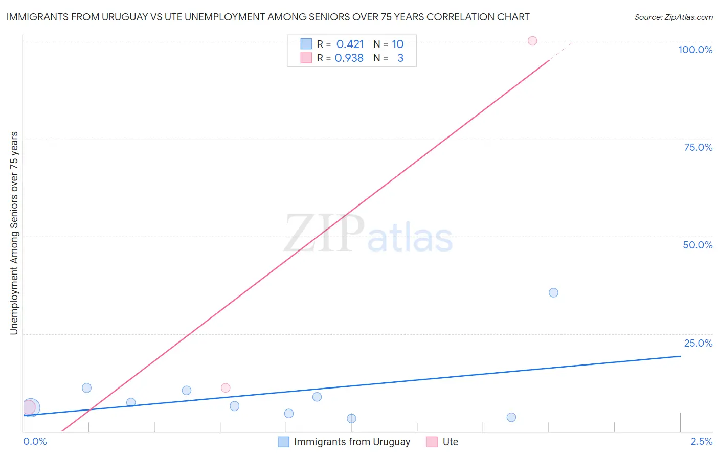 Immigrants from Uruguay vs Ute Unemployment Among Seniors over 75 years