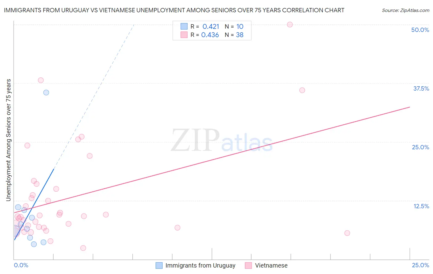 Immigrants from Uruguay vs Vietnamese Unemployment Among Seniors over 75 years