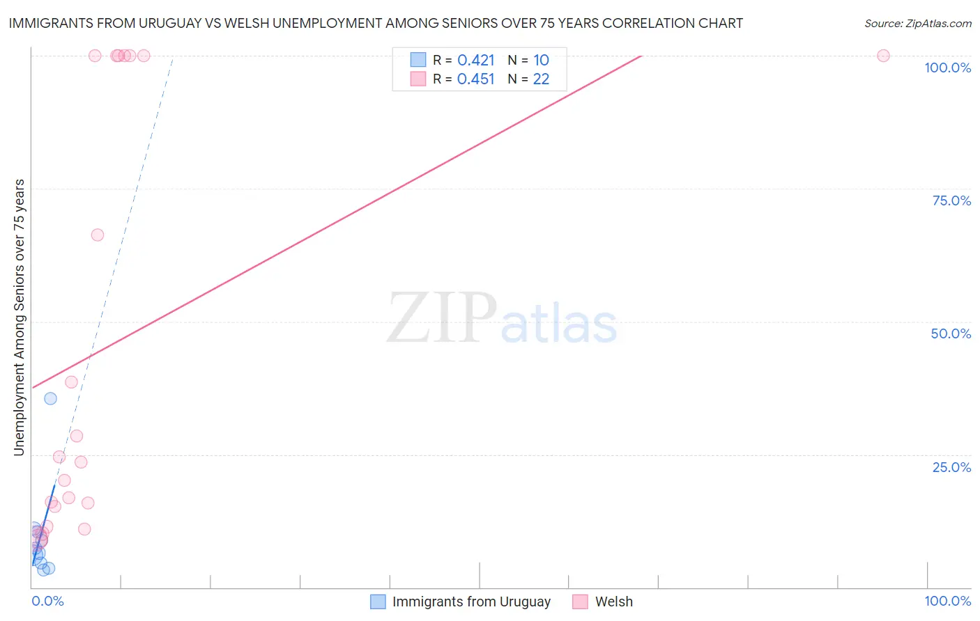Immigrants from Uruguay vs Welsh Unemployment Among Seniors over 75 years