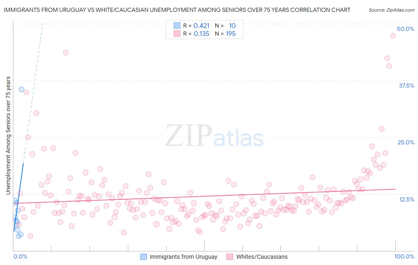 Immigrants from Uruguay vs White/Caucasian Unemployment Among Seniors over 75 years