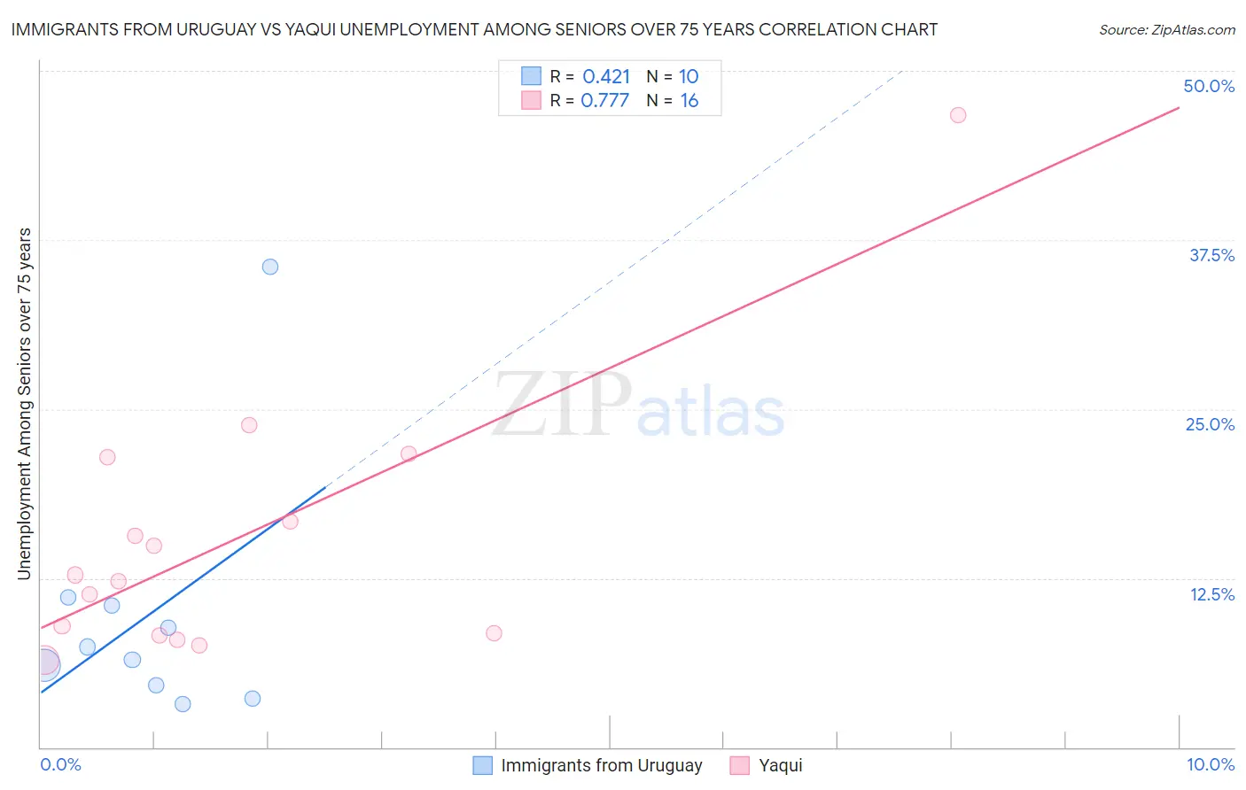 Immigrants from Uruguay vs Yaqui Unemployment Among Seniors over 75 years