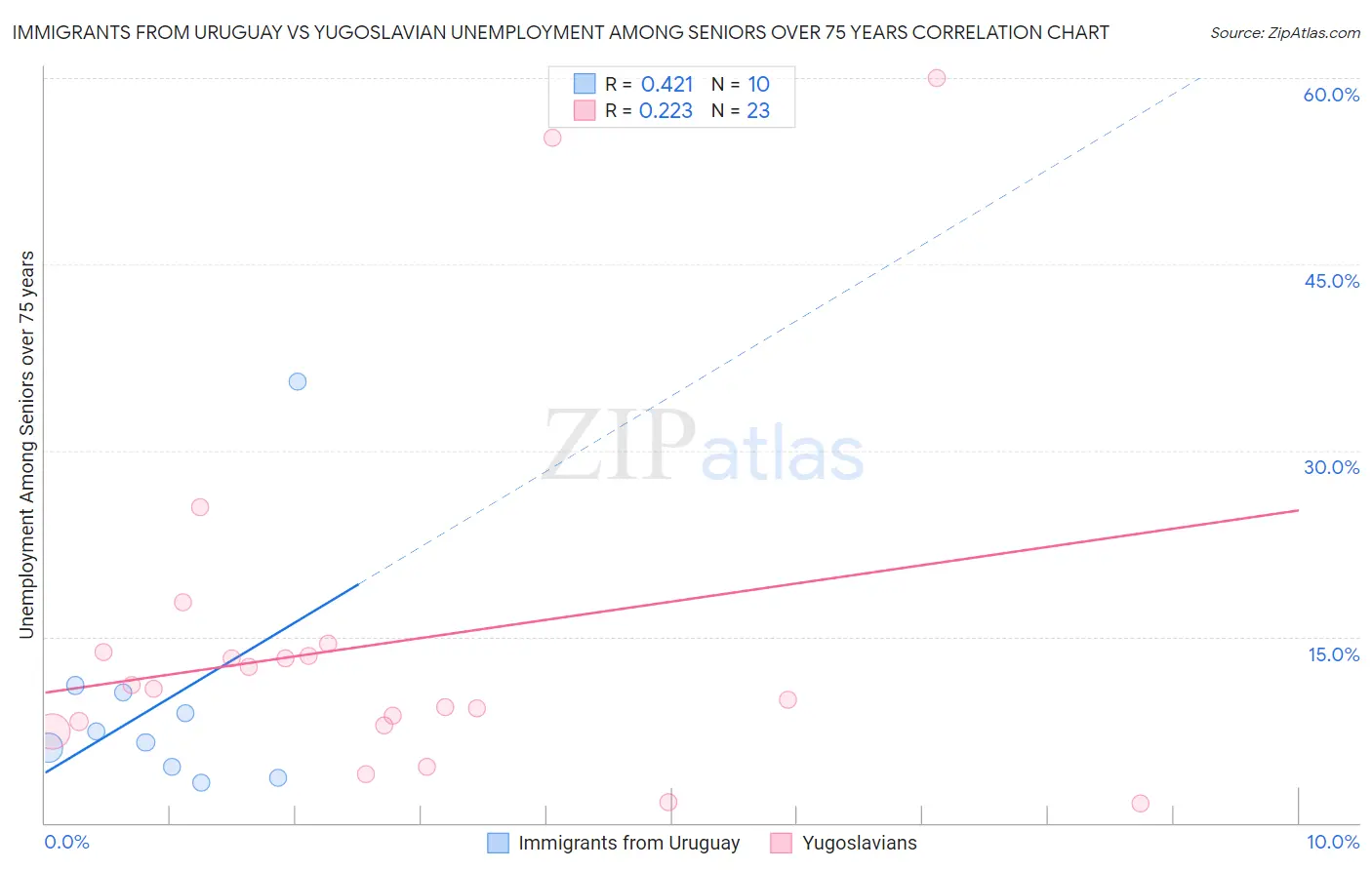 Immigrants from Uruguay vs Yugoslavian Unemployment Among Seniors over 75 years