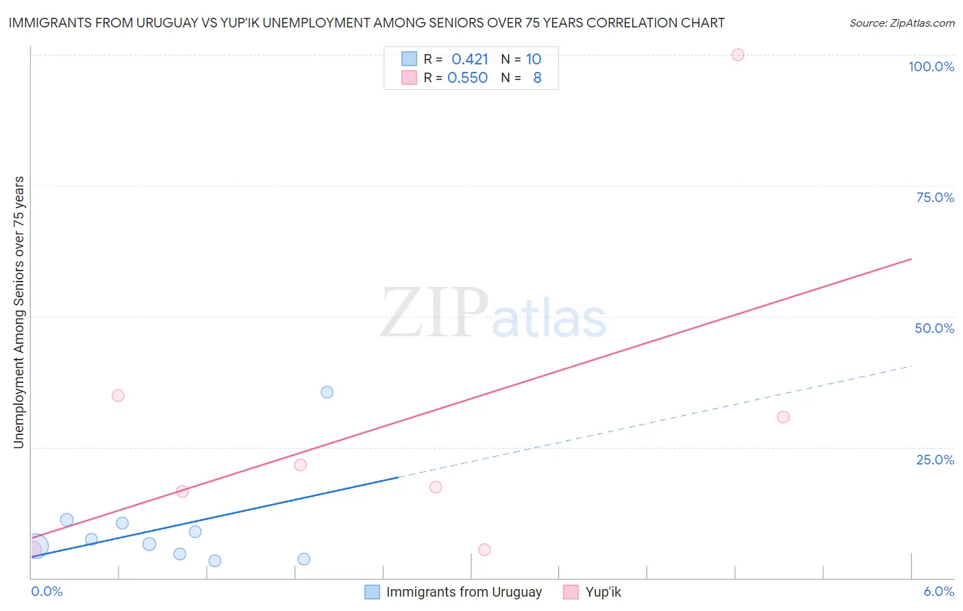 Immigrants from Uruguay vs Yup'ik Unemployment Among Seniors over 75 years