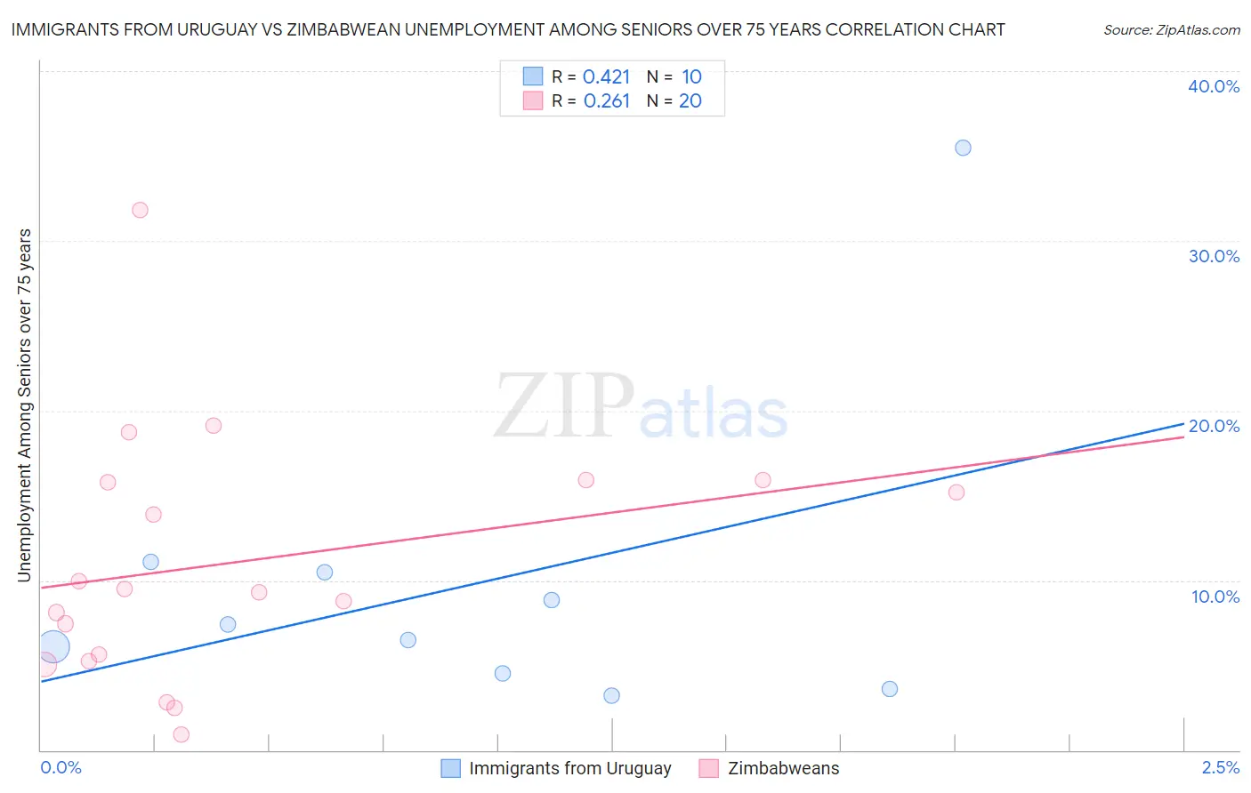 Immigrants from Uruguay vs Zimbabwean Unemployment Among Seniors over 75 years