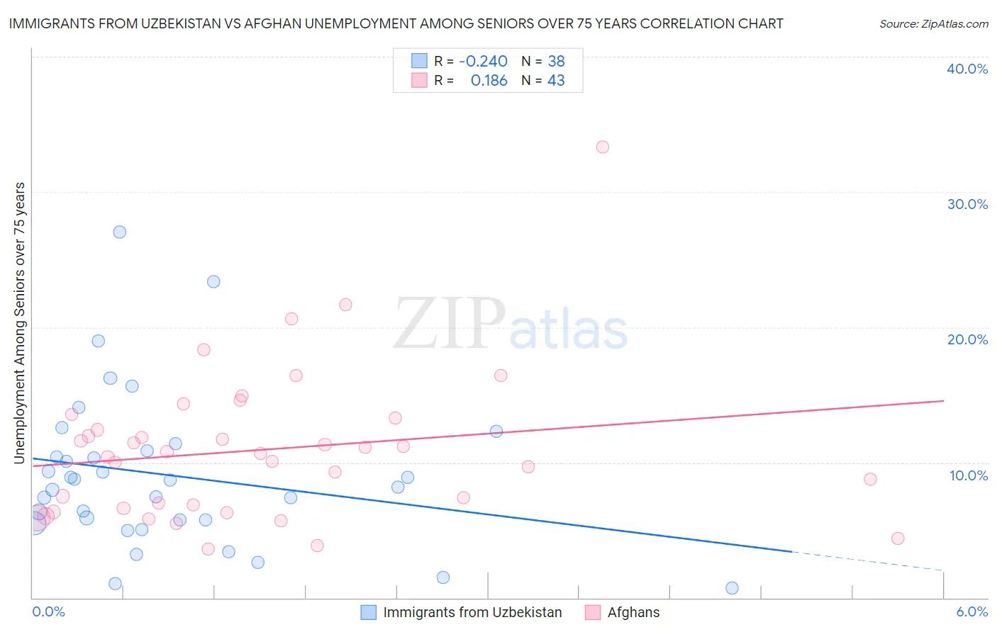 Immigrants from Uzbekistan vs Afghan Unemployment Among Seniors over 75 years