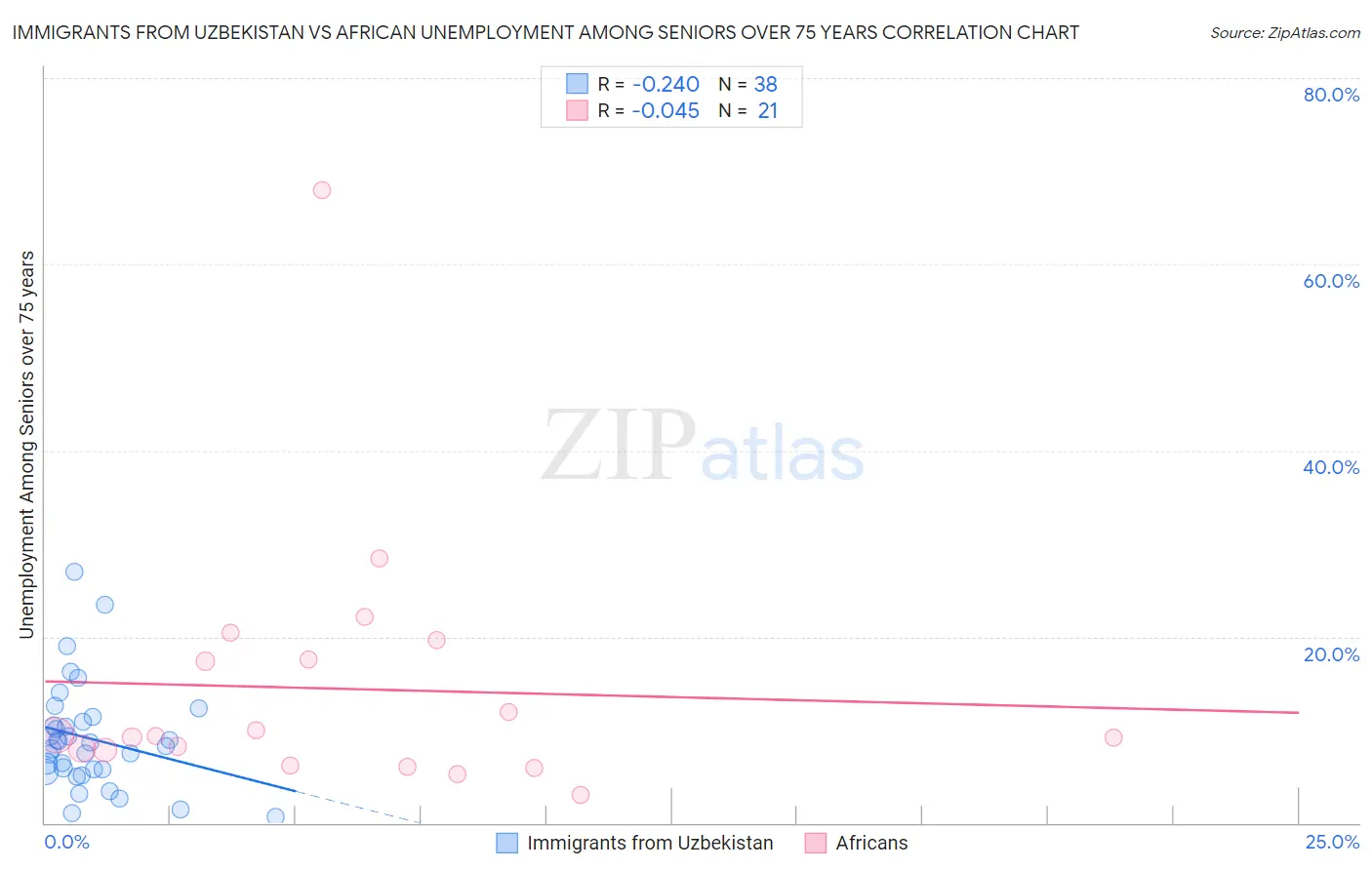 Immigrants from Uzbekistan vs African Unemployment Among Seniors over 75 years