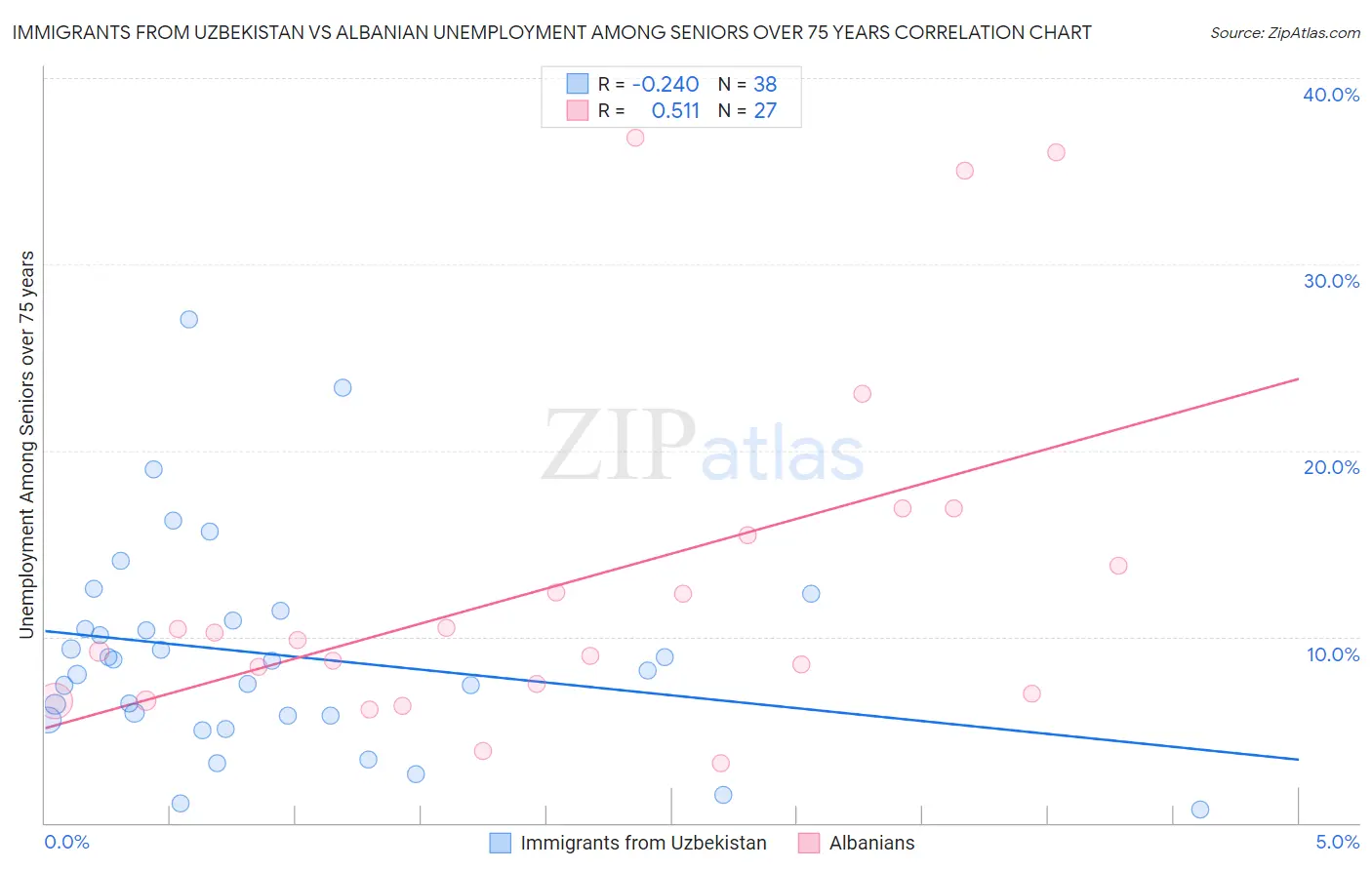 Immigrants from Uzbekistan vs Albanian Unemployment Among Seniors over 75 years