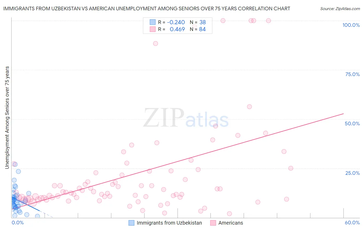 Immigrants from Uzbekistan vs American Unemployment Among Seniors over 75 years