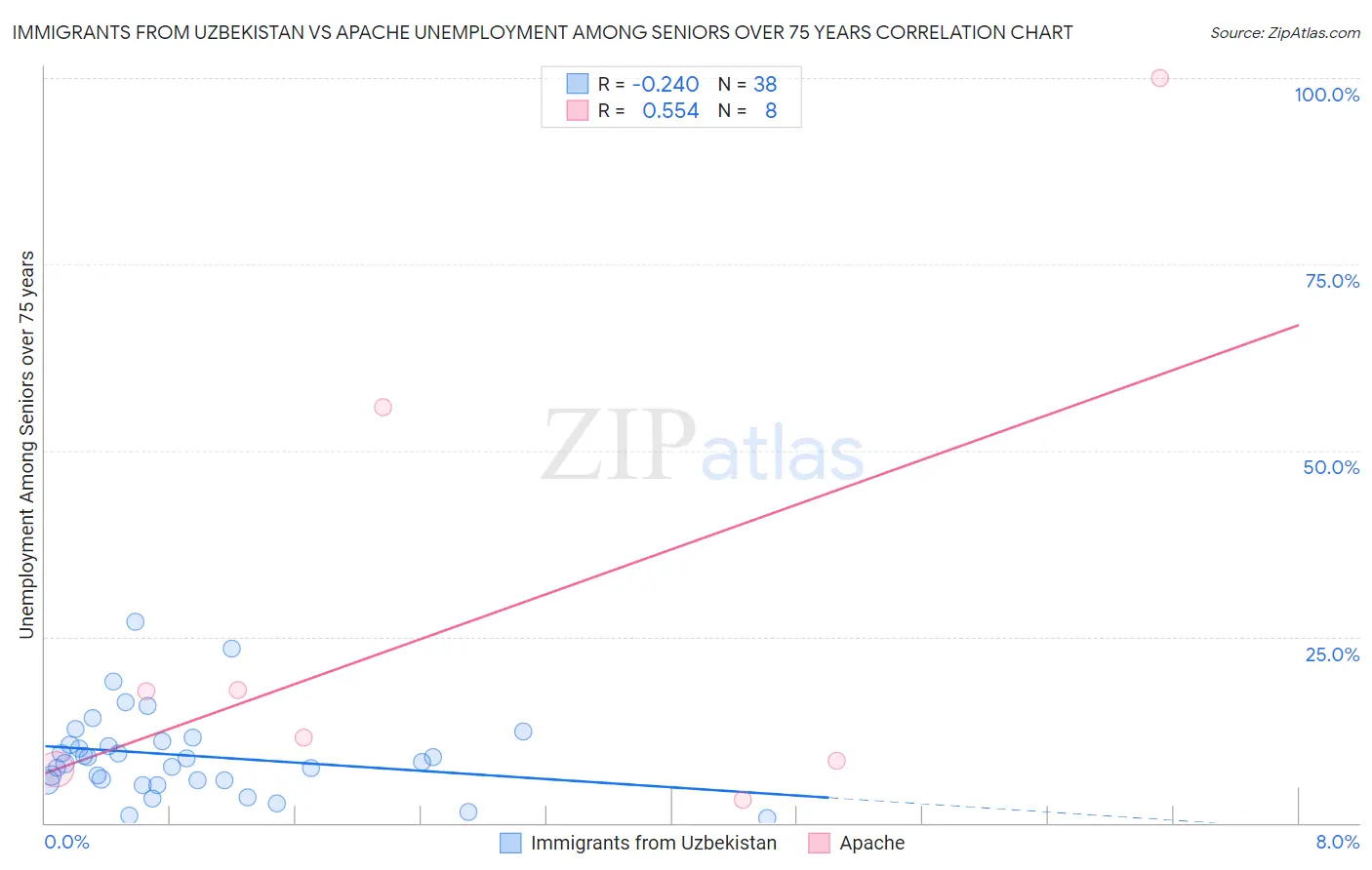 Immigrants from Uzbekistan vs Apache Unemployment Among Seniors over 75 years