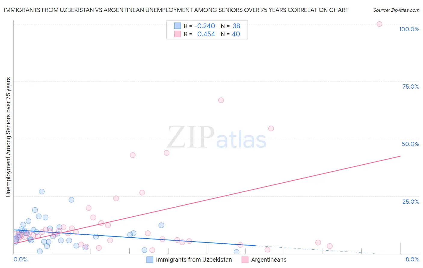 Immigrants from Uzbekistan vs Argentinean Unemployment Among Seniors over 75 years