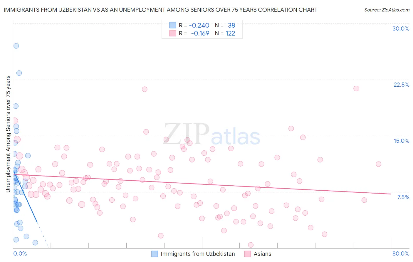 Immigrants from Uzbekistan vs Asian Unemployment Among Seniors over 75 years