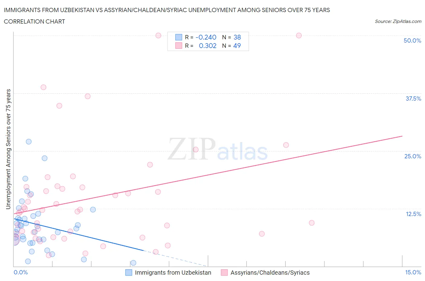 Immigrants from Uzbekistan vs Assyrian/Chaldean/Syriac Unemployment Among Seniors over 75 years
