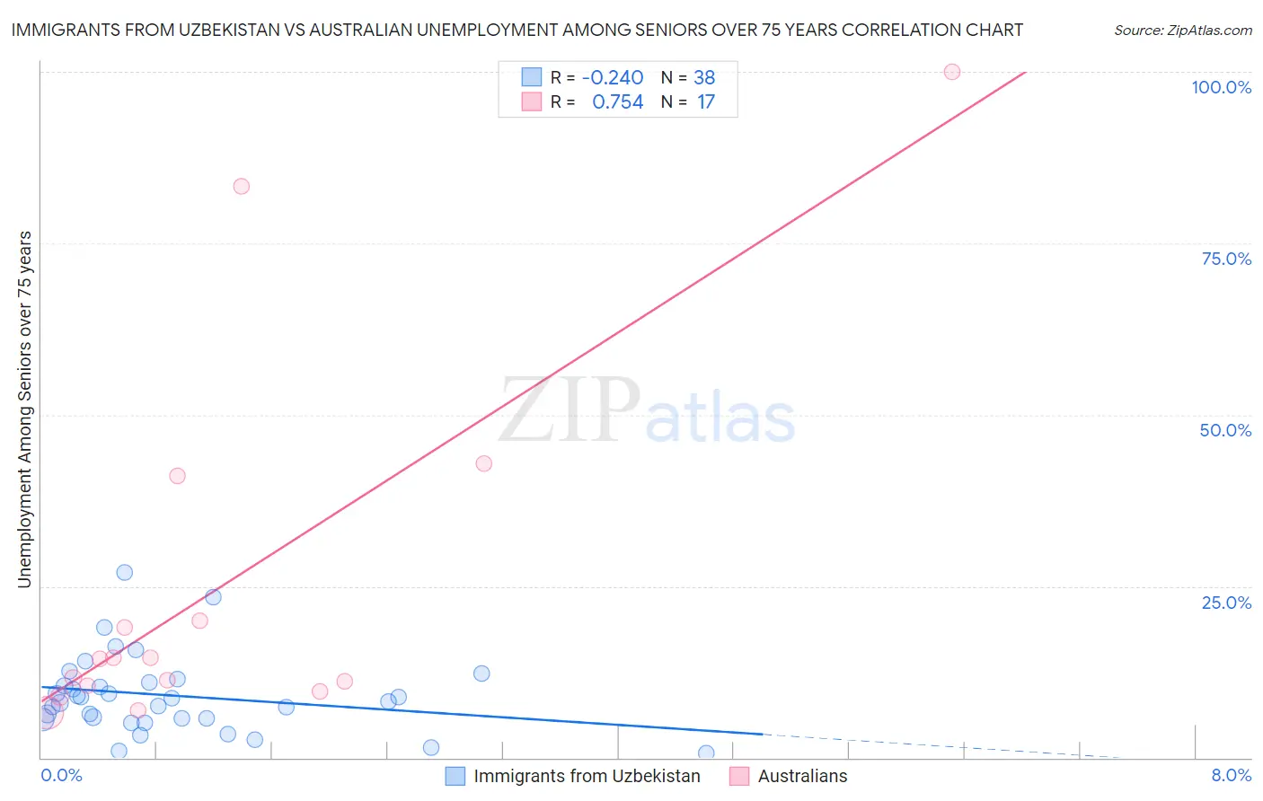 Immigrants from Uzbekistan vs Australian Unemployment Among Seniors over 75 years