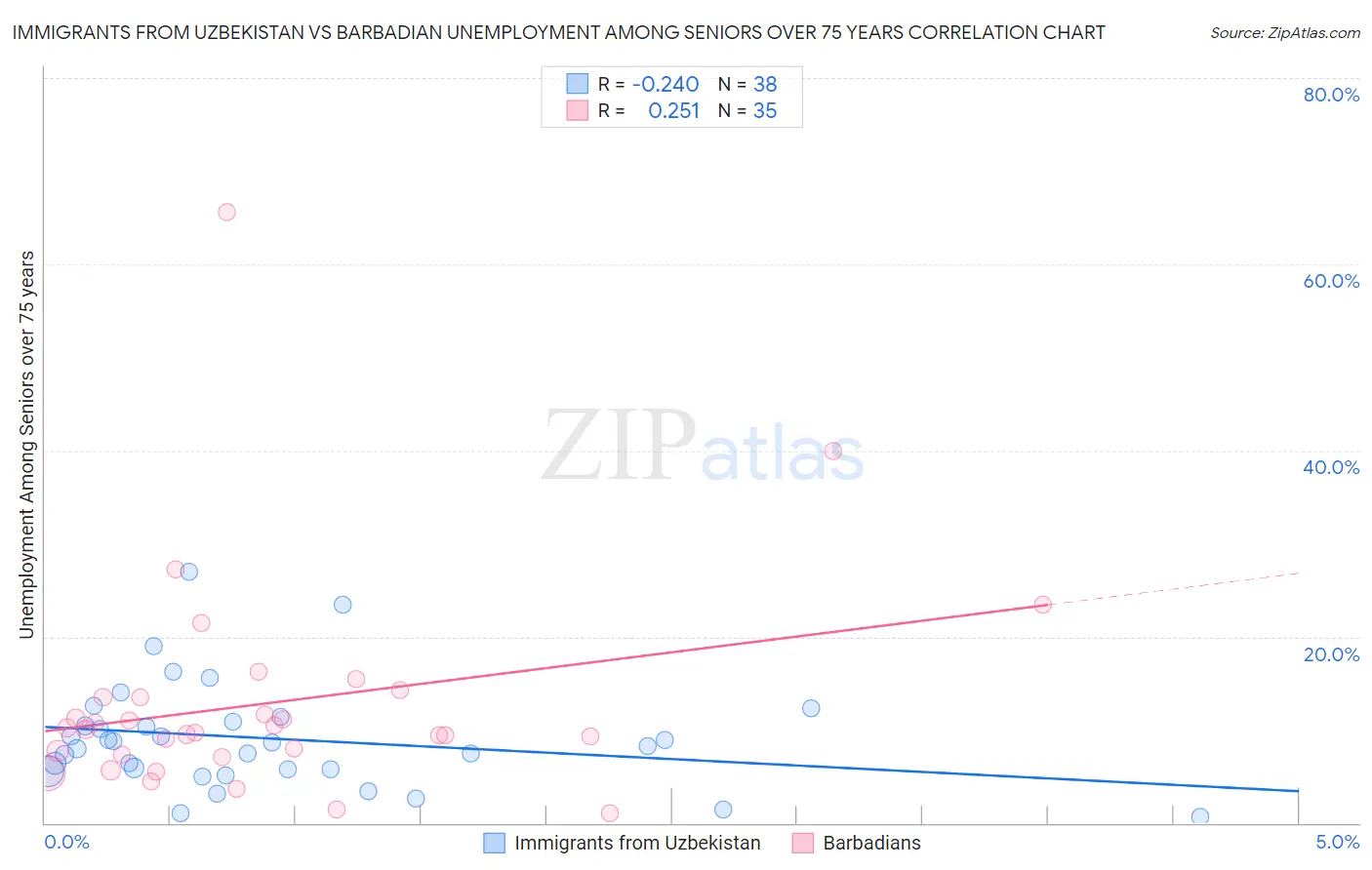 Immigrants from Uzbekistan vs Barbadian Unemployment Among Seniors over 75 years