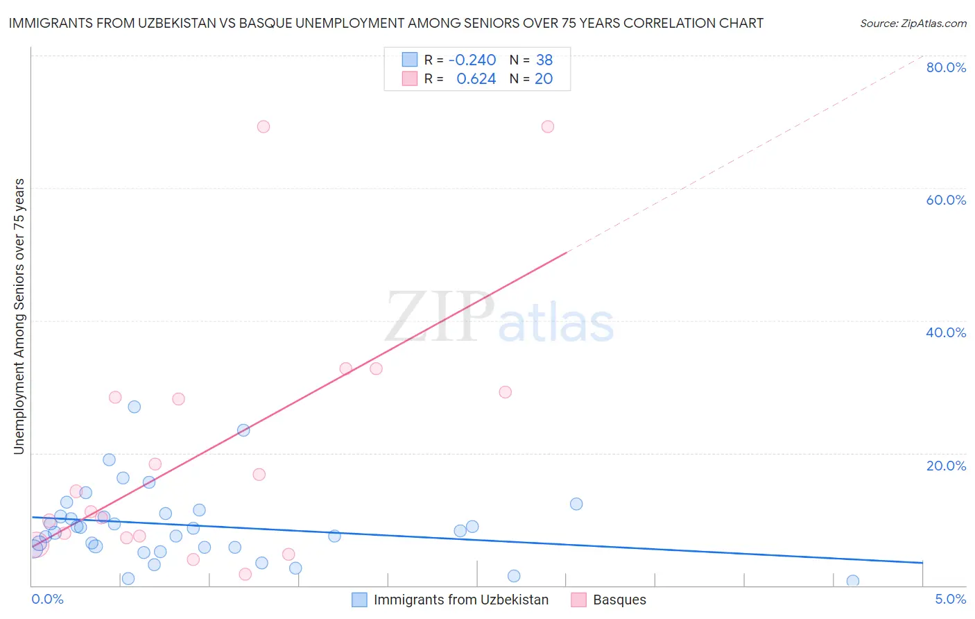 Immigrants from Uzbekistan vs Basque Unemployment Among Seniors over 75 years