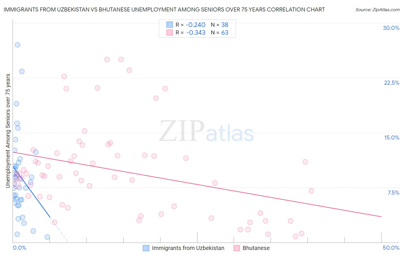 Immigrants from Uzbekistan vs Bhutanese Unemployment Among Seniors over 75 years