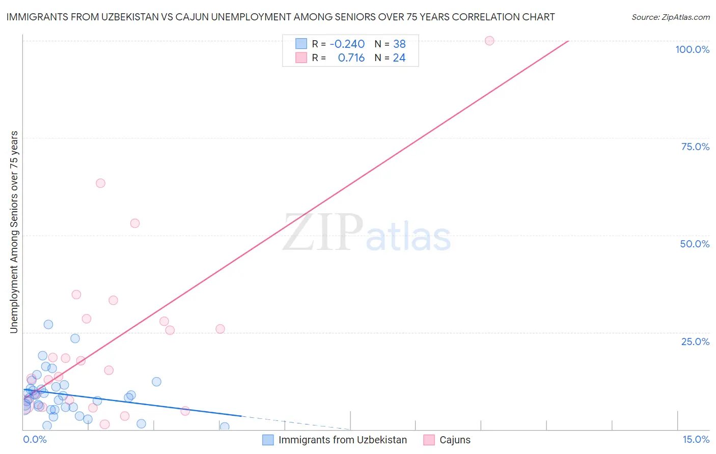 Immigrants from Uzbekistan vs Cajun Unemployment Among Seniors over 75 years