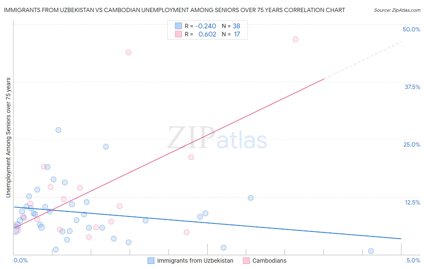 Immigrants from Uzbekistan vs Cambodian Unemployment Among Seniors over 75 years