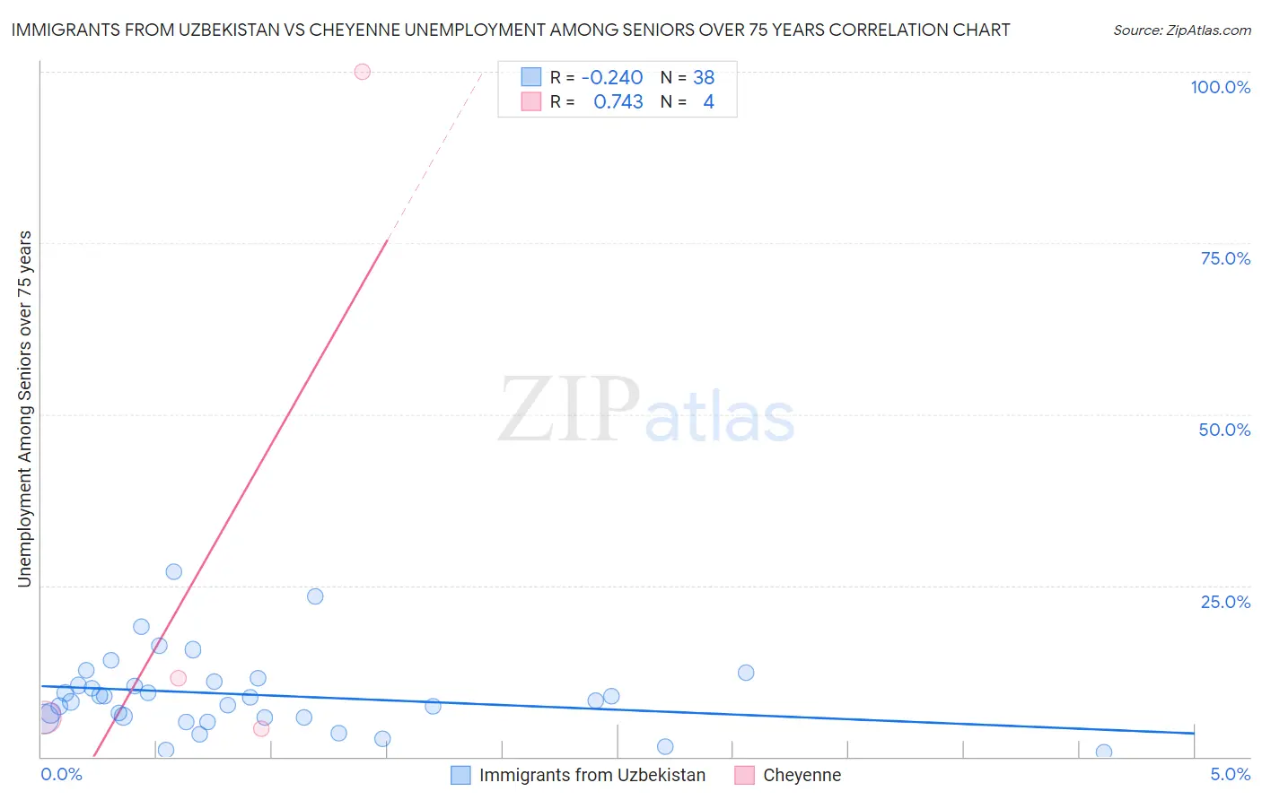 Immigrants from Uzbekistan vs Cheyenne Unemployment Among Seniors over 75 years