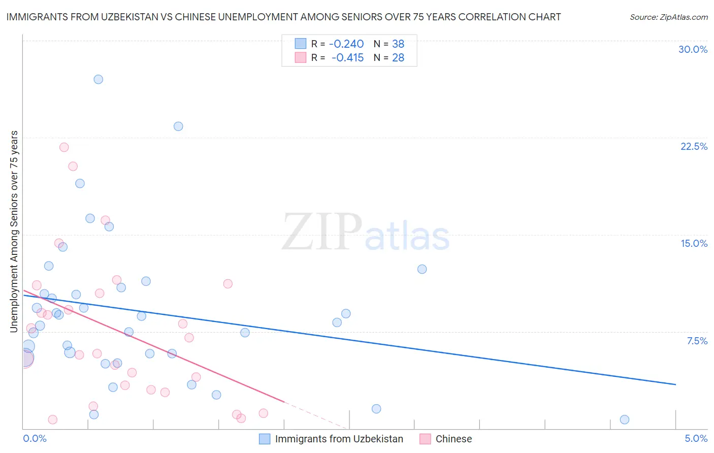 Immigrants from Uzbekistan vs Chinese Unemployment Among Seniors over 75 years