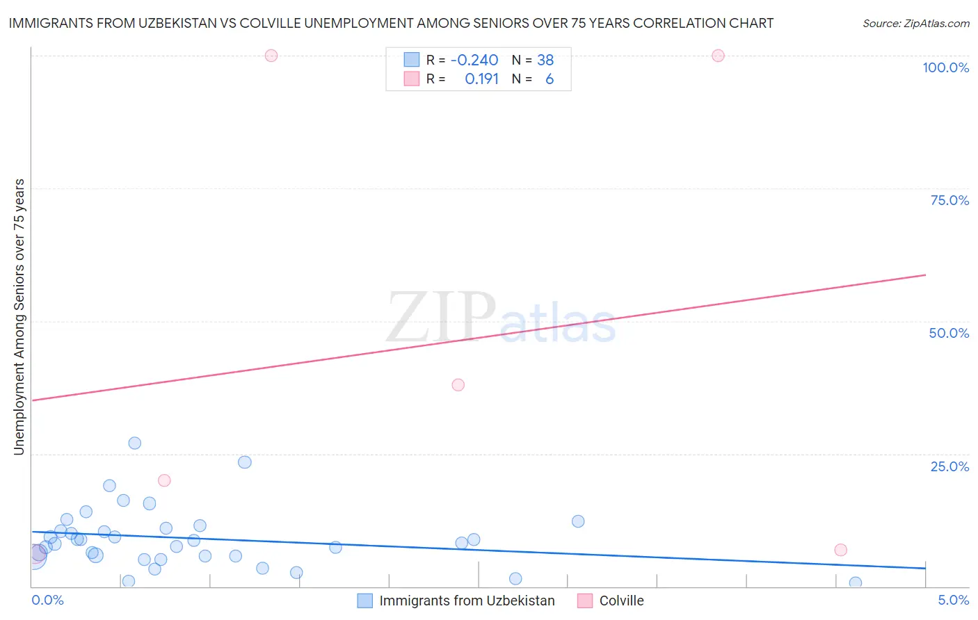Immigrants from Uzbekistan vs Colville Unemployment Among Seniors over 75 years