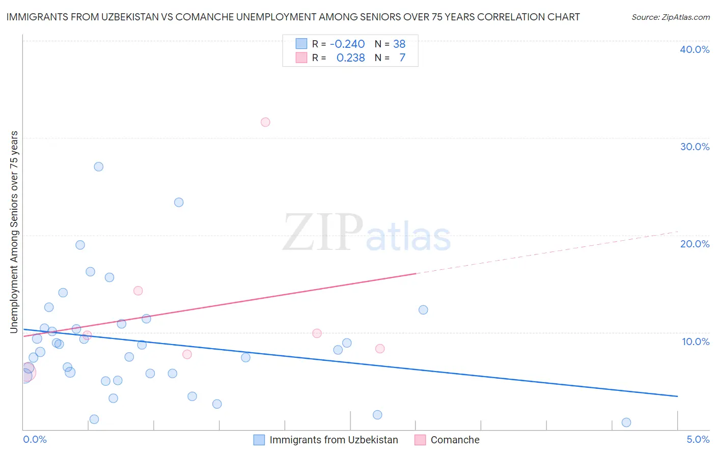 Immigrants from Uzbekistan vs Comanche Unemployment Among Seniors over 75 years