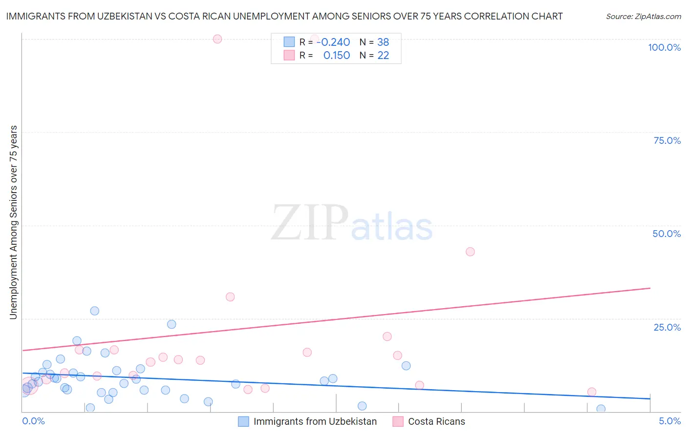 Immigrants from Uzbekistan vs Costa Rican Unemployment Among Seniors over 75 years