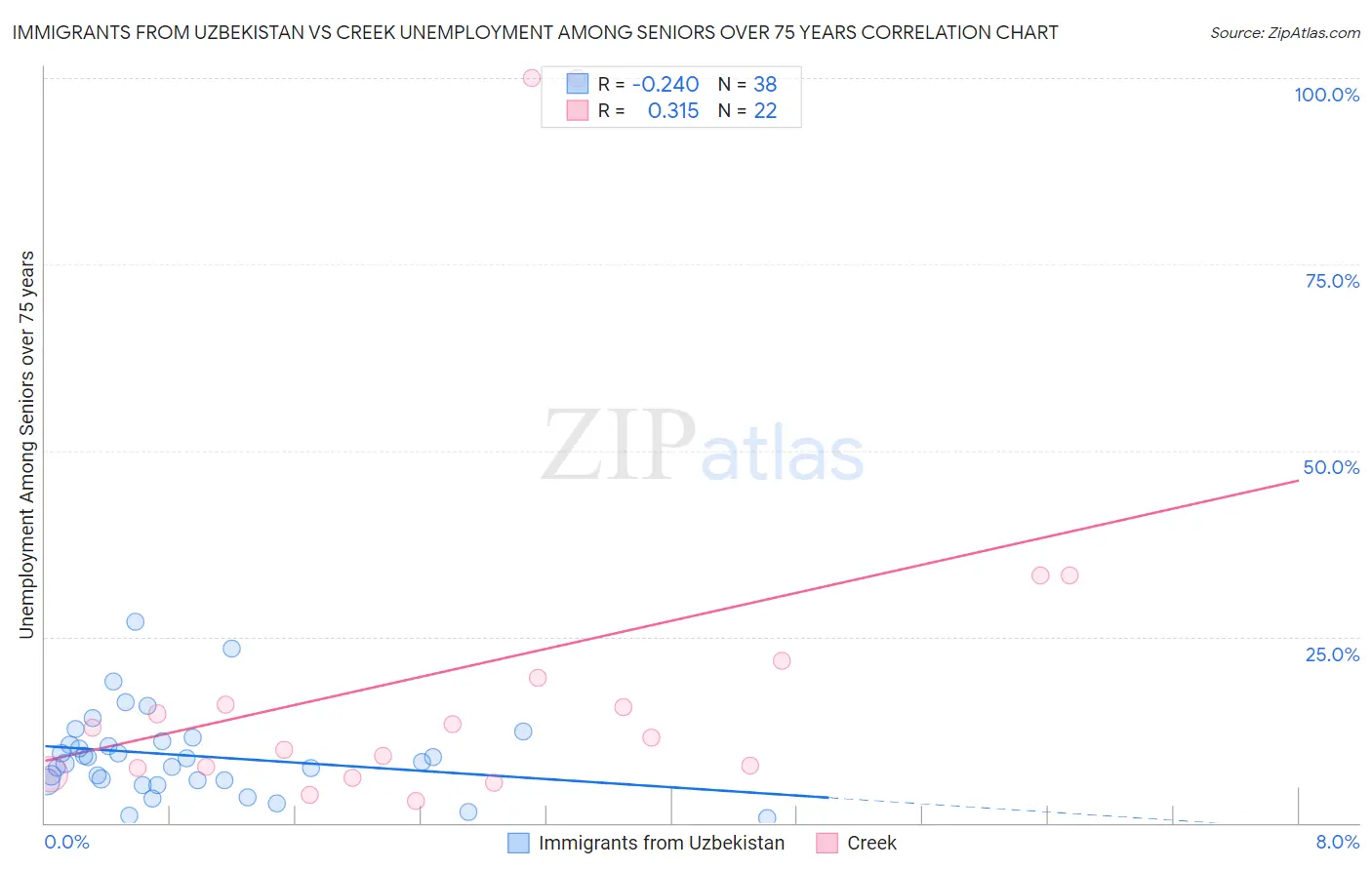Immigrants from Uzbekistan vs Creek Unemployment Among Seniors over 75 years