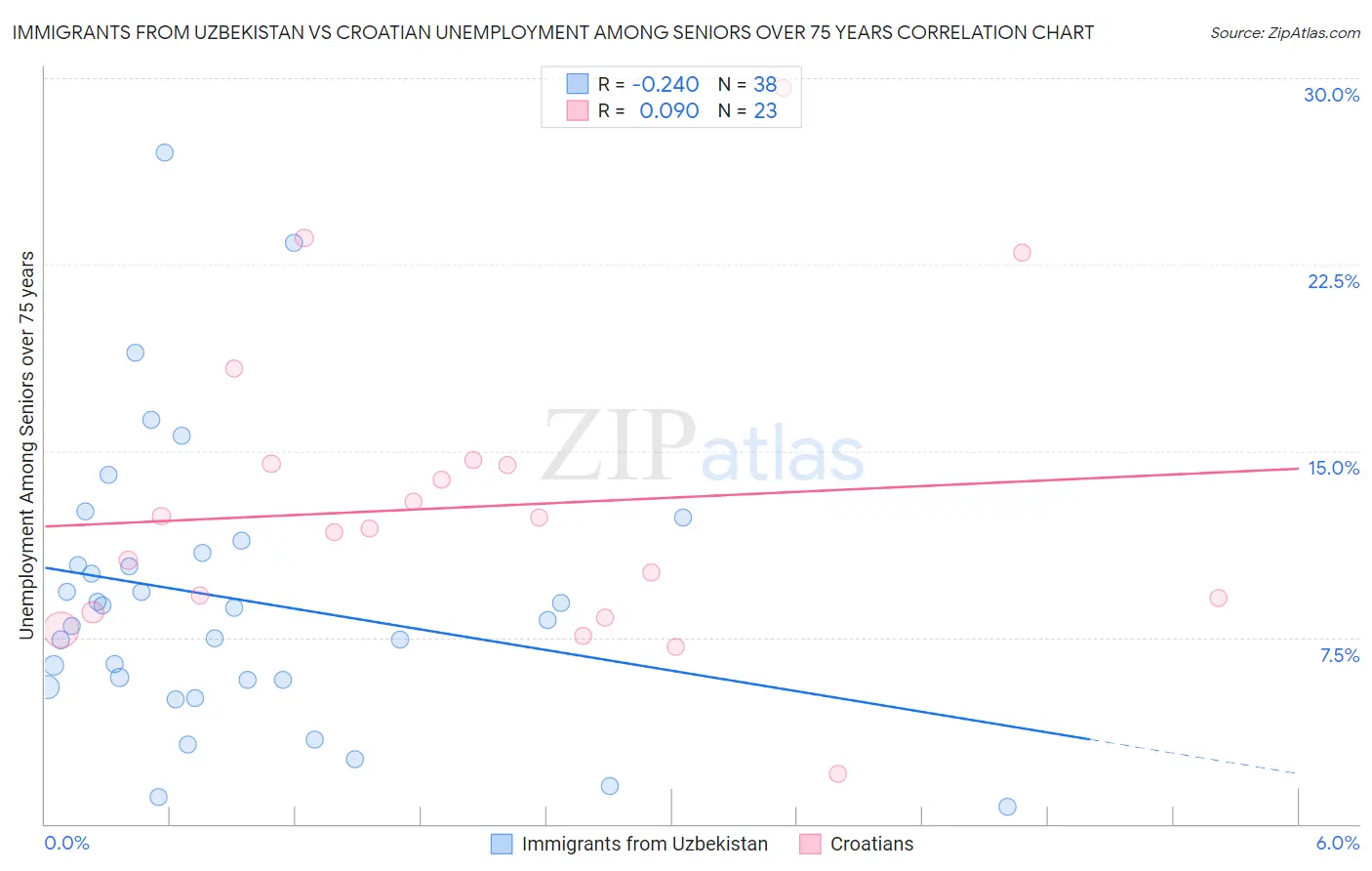 Immigrants from Uzbekistan vs Croatian Unemployment Among Seniors over 75 years