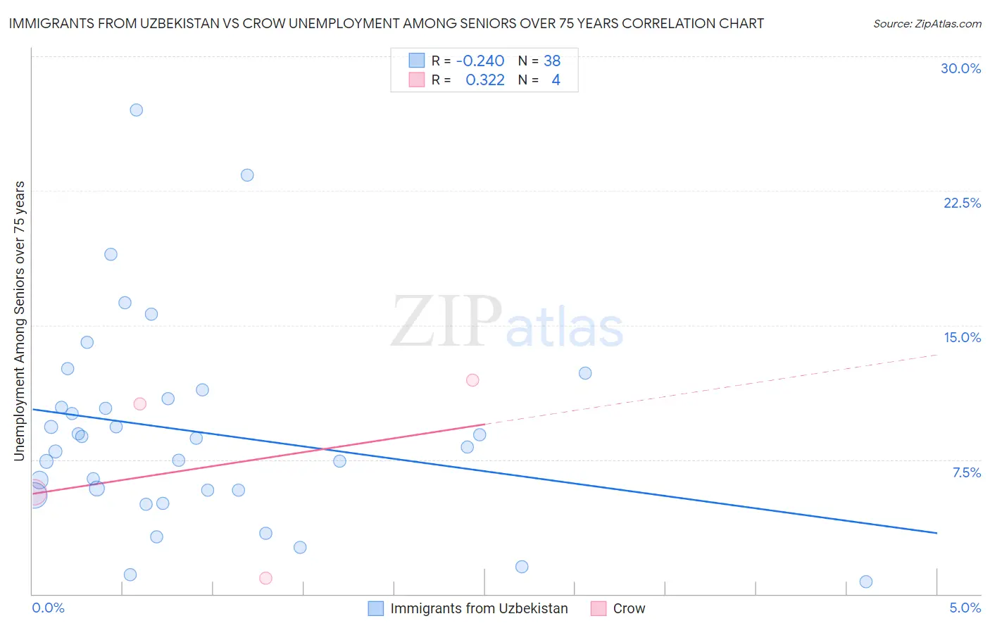 Immigrants from Uzbekistan vs Crow Unemployment Among Seniors over 75 years