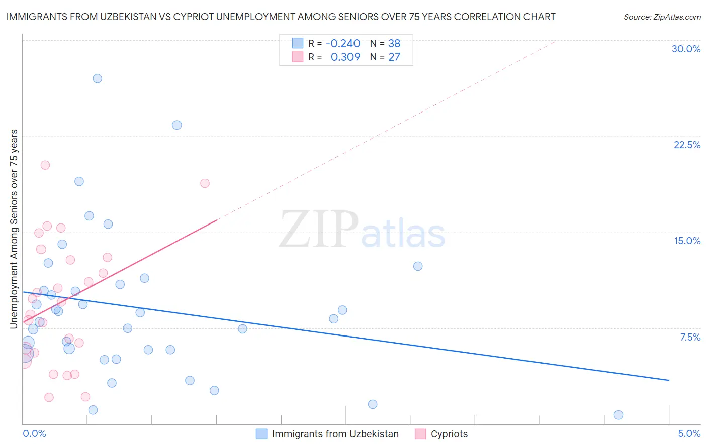 Immigrants from Uzbekistan vs Cypriot Unemployment Among Seniors over 75 years