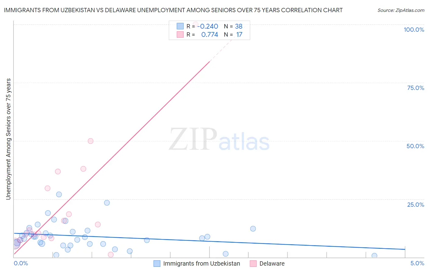 Immigrants from Uzbekistan vs Delaware Unemployment Among Seniors over 75 years