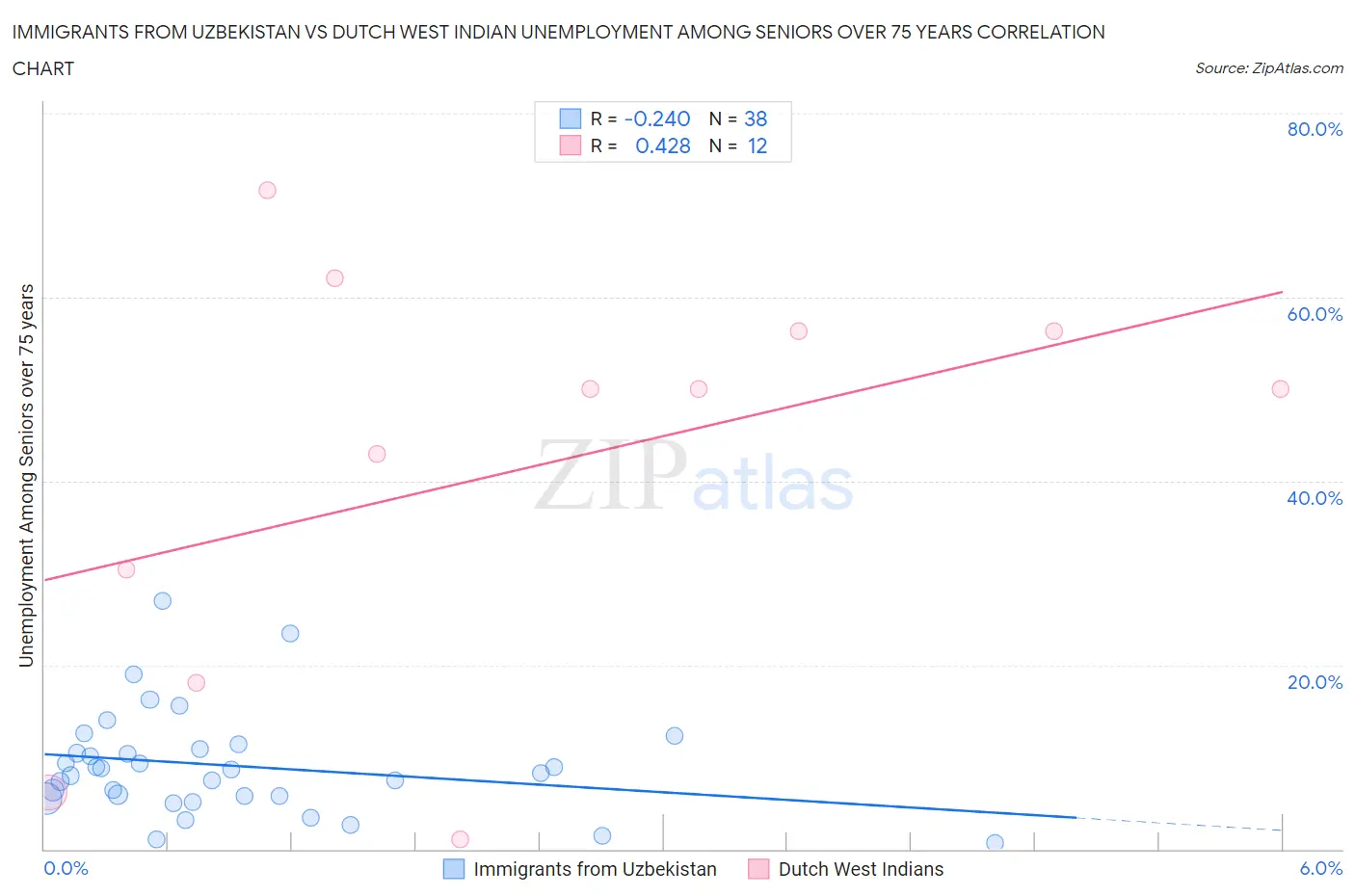 Immigrants from Uzbekistan vs Dutch West Indian Unemployment Among Seniors over 75 years