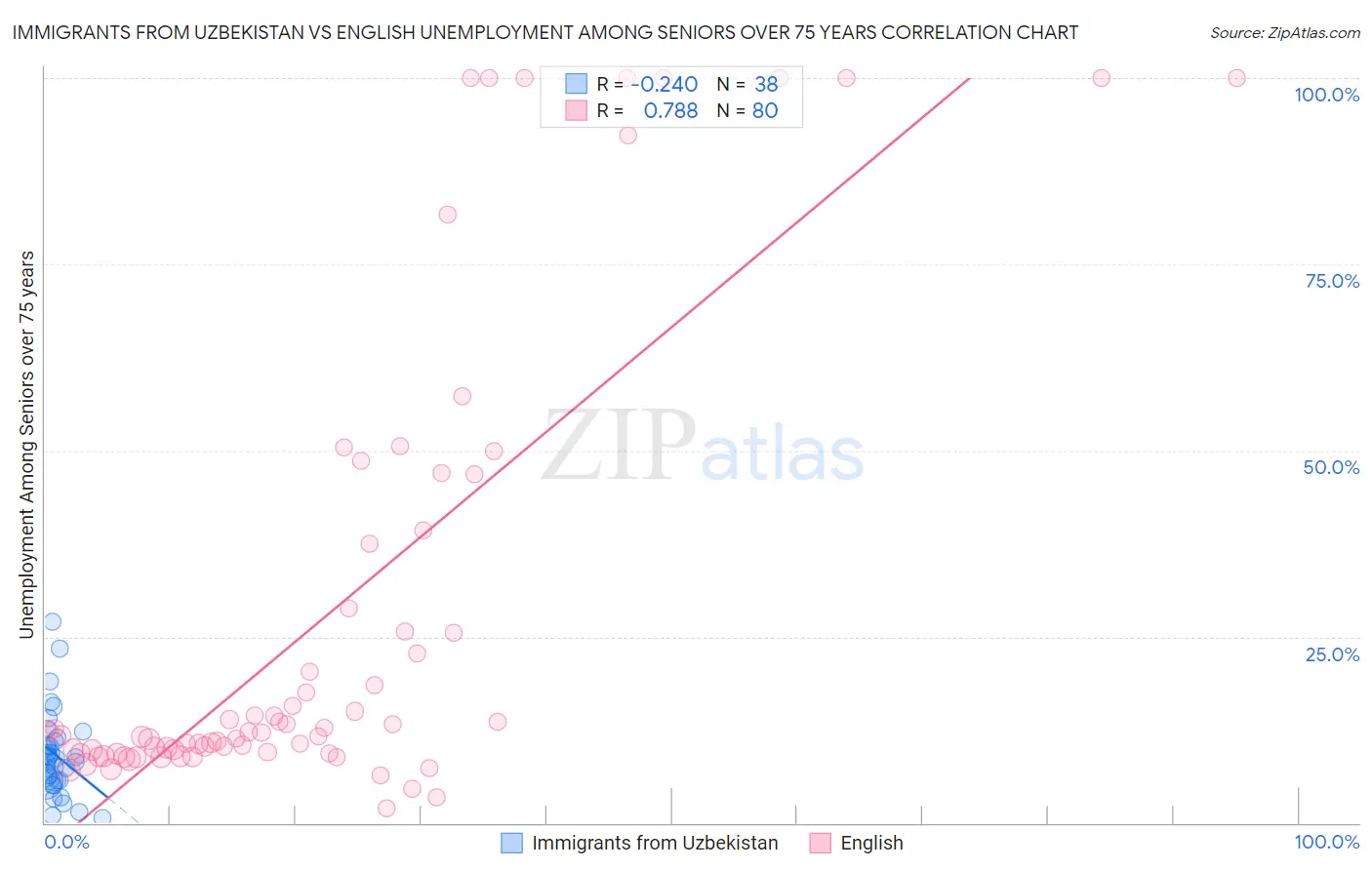 Immigrants from Uzbekistan vs English Unemployment Among Seniors over 75 years